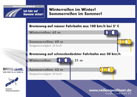 Sommerreifen sollte man nicht gleich aufziehen, wenn es das erste mal warm ist. Bremsweg Sommer Und Winterreifen Im Vergleich Meinauto De
