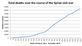 863.8 deaths per 100,000 population * life expectancy: Casualties Of The Syrian Civil War Wikipedia