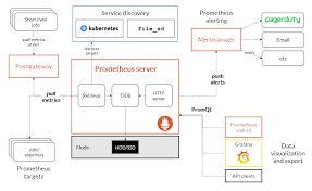 Prometheus Architecture Prometheus Lfs151 X Courseware Edx Machine Learning Models Data Visualization Basic Concepts