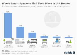 chart apple homepod smart speaker with hi fi ambitions