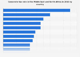 Mena Corporate Tax Rate 2015 Statista