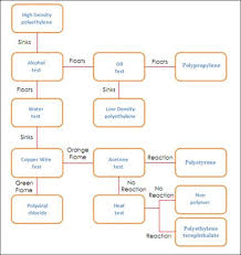 one part of chemistry polymers identification