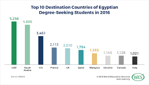 Dimensions, indicators, deprivation cutoffs, and weights. Education In Egypt
