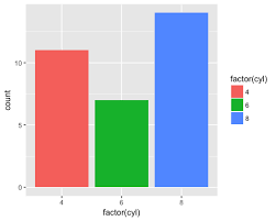 bar chart histogram in r with example