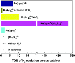 Government organization · government website. Thiomolybdate Mo 3 S 13 2 Nanocluster A Molecular Mimic Of Mos 2 Active Sites For Highly Efficient Photocatalytic Hydrogen Evolution Chemical Communications Rsc Publishing Doi 10 1039 C7cc08178b
