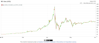 a look at bitcoin bubbles when will the next one be