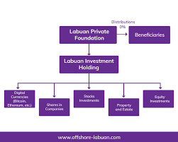 In malaysia, there are many laws that regulates charitable trust. Set Up A Labuan Private Foundation Qx Trust Offshore Consultants