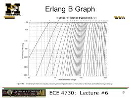 How To Use Erlang B Graphic