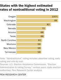 This year, texas saw record highs for voter turnout in presidential primaries, more than 4.2 million voted march 1. Millions Of Americans Will Vote Early Absentee In 2016 Pew Research Center