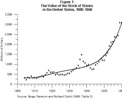 Image of American Slaves' Impact on Southern Economic Development