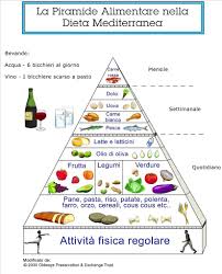 La piramide alimentare è una rappresentazione grafica, semplice ed intuitiva, delle regole per una sana e corretta alimentazione. Wpid Piramide Alimentare Dieta Mediterranea Gif Paradiso Ragazza