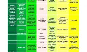 Alkaline Food Chart Mayo Clinic Best Of Top Result Alkaline