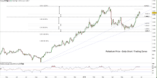 Palladium Price Upwards Trend May Be Looking To Correct Lower