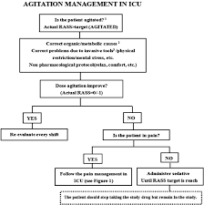 Image result for Agitation Management