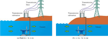 And because it happens twice daily, we have 4 chances to harness that energy, each and every day. Tidal Energy Generation Working Advantages Disadvantages Tidal Barrage System Electrical Academia