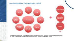 Principios de medicina interna, 19 ed. Redgdps Diabetes Auf Twitter Que Comorbilidades Podemos Ver En Pacientes Con Diabetesp Simplificandodiabetes