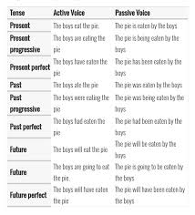 Choose your answers from the given options. What Is The Passive Voice Of Do You Love Me Quora