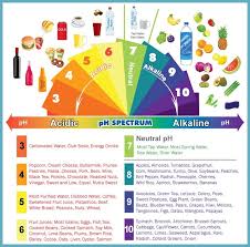 Rich in quality fibers, in potassium and water, but with modest sodium resources. Top Foods To Avoid For Heartburn Indigestion Fun And Food Cafe