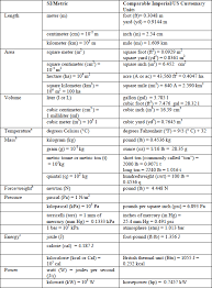 What Is The Si Equivalent Of Us Customary Units Of Measure