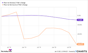 Pfe) stock was down 2.7% as of 11:09 a.m. Citybizlist New York Is Pfizer Stock A Buy
