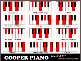 After that is comfortable (enough), move onto going back down again. Piano Chord Chart Piano Chords Chart Piano Chords Chord Chart