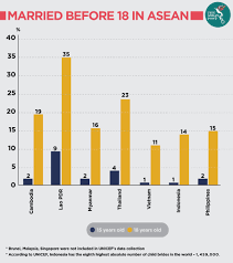 But jksm merely provided figures on applications to shariah courts for approval for underage marriage from 2013 up to june 30 2018. Indonesians Still Free To Marry Off Their Children The Asean Post
