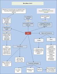 Pin By Urgent Care On Healthy Life Lou Gehrig Lou Gehrigs Disease Disease Awareness