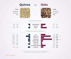 Couscous is a great lower calorie grain to add to the table, either in place of brown rice, as a base for roasted veggies, or mixed into salads. Nutrition Comparison Oats Vs Quinoa