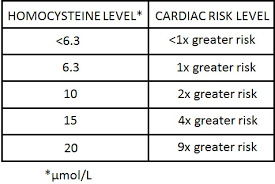 Heart Disease Homocysteine Levels And B Vitamins