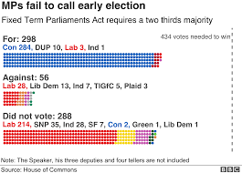 Boris Johnsons Call For General Election Rejected By Mps