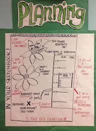Thomson Elementary Art Procedures And Student Succes Criteria In Choice Based Art Art Classroom Posters Art Lessons Elementary Art Classroom