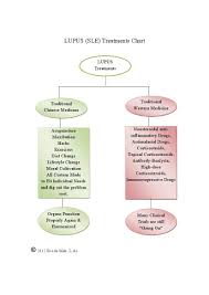 Lupus Treatments Chart Universal Nature Chinese Medicine