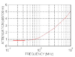 coaxial cable attenuation graph db 100m obtained by means