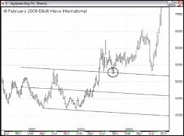 Free Online Trading Charts Qatar Buys London Stock Exchange