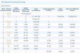 Les gains sont répartis en fonction des rangs et des combinaisons. Resultat Euromillion Tirage Du Mardi 30 Janvier 2018 Numeros Et Codes Gagnants