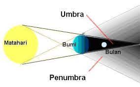 Check spelling or type a new query. Gambar Gerhana Bulan Sebagian Beserta Keterangannya Brainly Co Id
