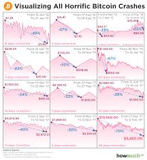 Why is the crypto market crashing down today, when will bitcoin go back up jul 13, 2021. Here S Proof That This Bitcoin Crash Is Far From The Worst The Cryptocurrency Has Seen Marketwatch