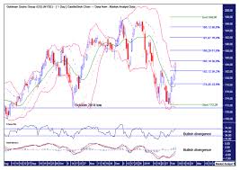 Goldman Sachs Stock Chart Technical Analysis The Market