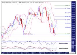 goldman sachs stock chart technical analysis the market