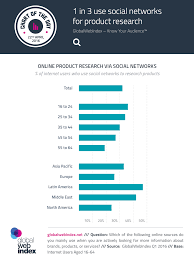 1 in 3 use social networks for product research