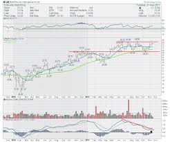 Mgm Tries To Breakout Again Dont Ignore This Chart