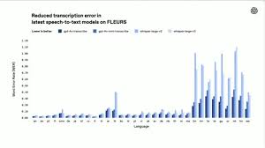 OpenAI 升級語音模型API 可調整語調、辨認口音、準確度更高 ...