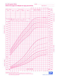 Girl Growth Chart Weight Templates At Allbusinesstemplates