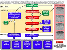Social Media Response Flow Chart Decision Tree Social Media Social Media Strategy Plan