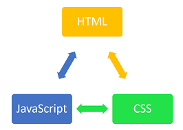 Html (hypertext markup language) is the most basic building block of the web. Aller Guten Dinge Sind 3 Html Css Und Javascript Im Zusammenspiel Digicomp Blog