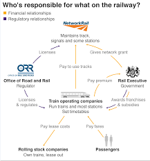 Train Delays Who Is Responsible For Running The Railways