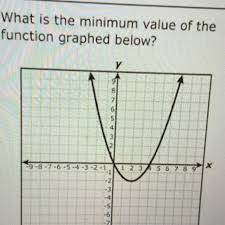 The min function syntax has the following arguments: What Is The Minimum Value Of The Function Graphed Below Brainly Com