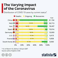 On 17 august 2020, who moved to provide a csv file of daily figures. Chart The Varying Impact Of The Coronavirus Statista
