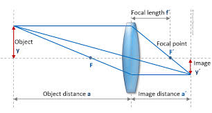 Focal length is something that we talk about constantly as we discuss different lenses and styles of photography in our weekly free podcasts. Optical Basics