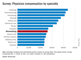 The base salary for oncology physician ranges from $212,364 to $305,489 with the average base salary of $254,684. Before Pandemic Rheumatologists Saw Small Salary Increase Mdedge Rheumatology